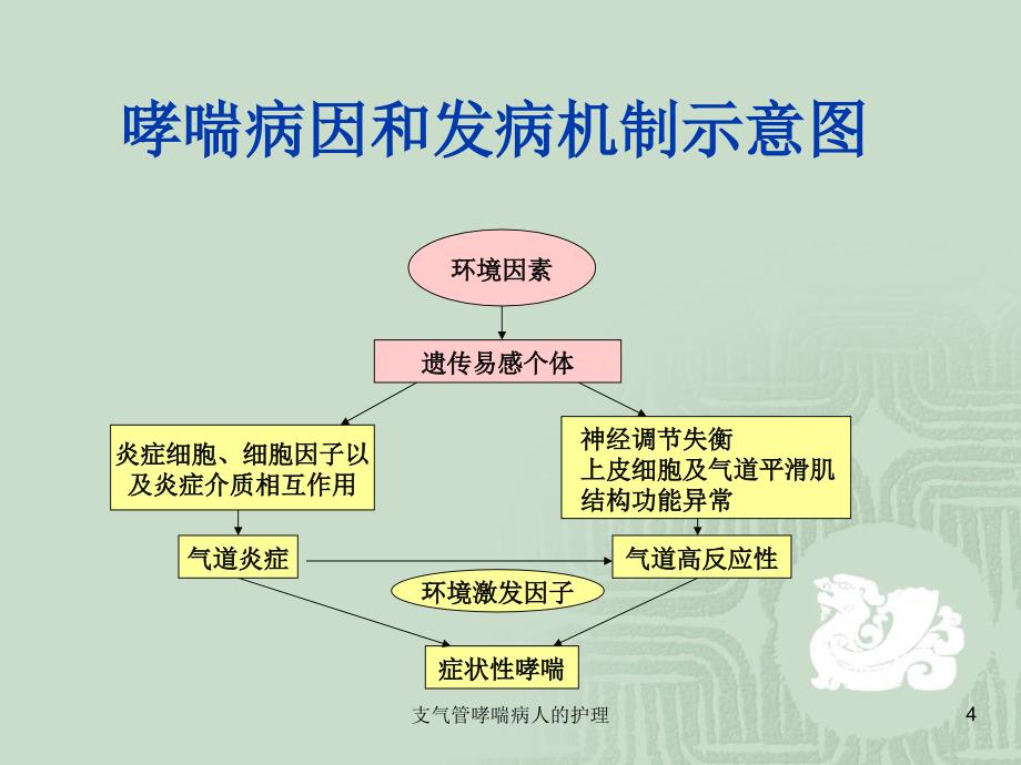 支气管哮喘病人的护理_第4页