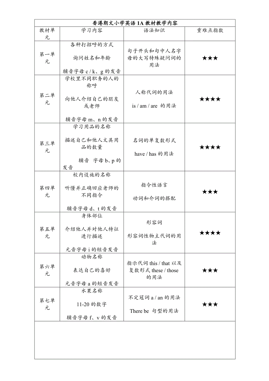 最新香港朗文小学英语1A4B教材教学内容优秀名师资料_第1页