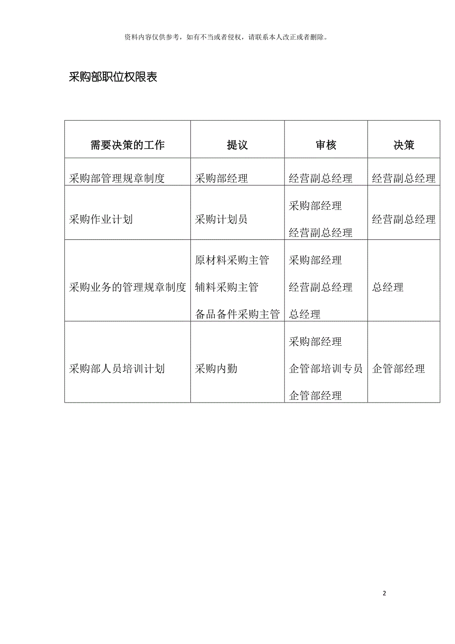 采购部职位权限表模板.doc_第2页