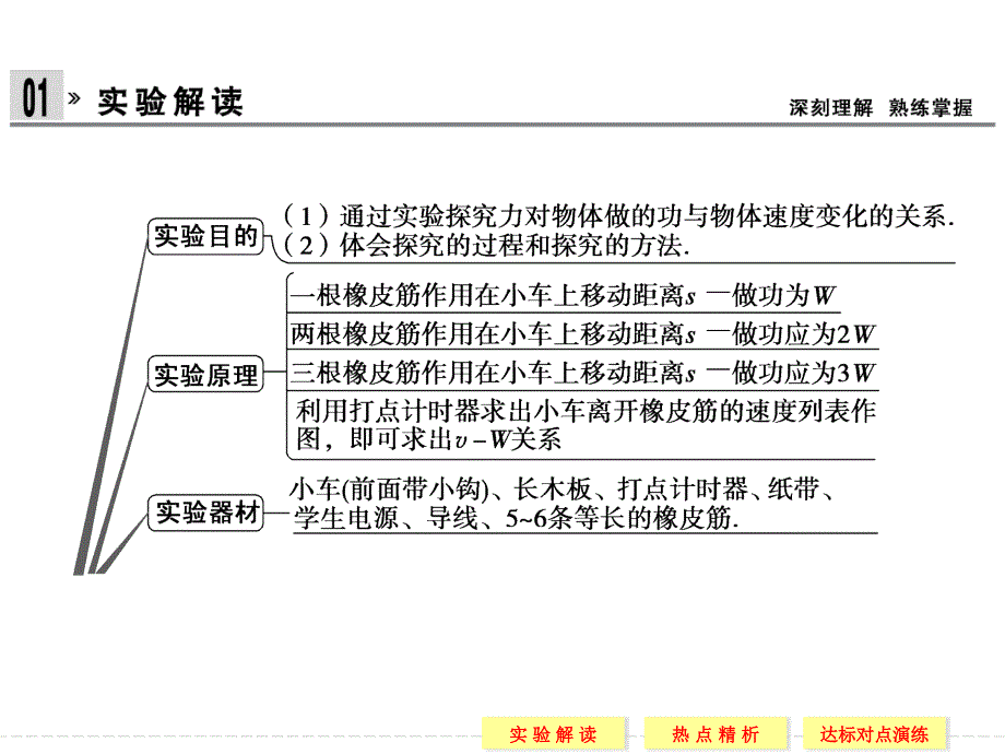 7.6 实验：探究功与速度变化的关系 课件（人教版必修2）_第2页