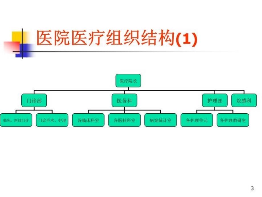 最新医院组织结构和工作流程幻灯片_第3页