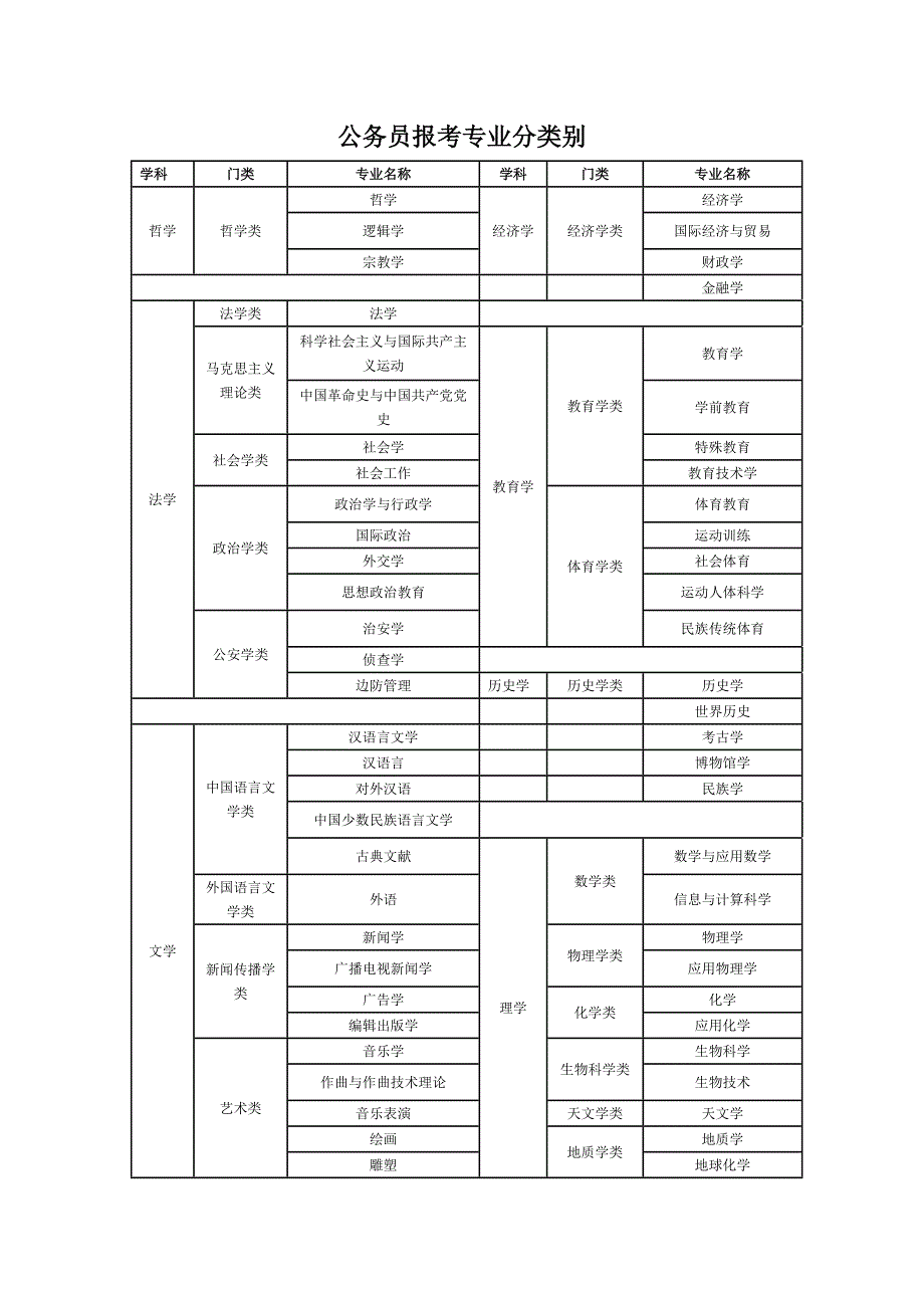 公务员报考专业分类别.doc_第1页