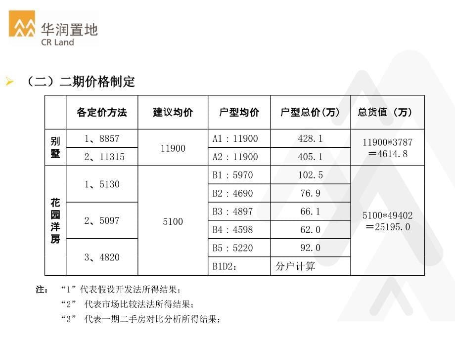 某房地产定价报告_第5页