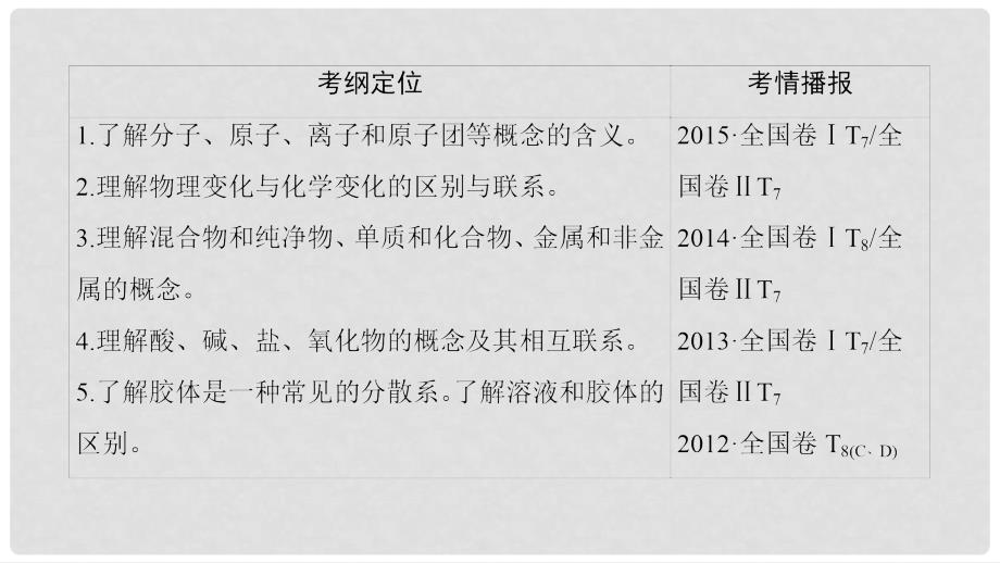 高三化学一轮复习 专题1 第1单元 物质的组成、分类和性质课件 苏教版_第2页