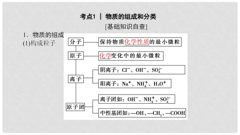 高三化学一轮复习 专题1 第1单元 物质的组成、分类和性质课件 苏教版_第3页