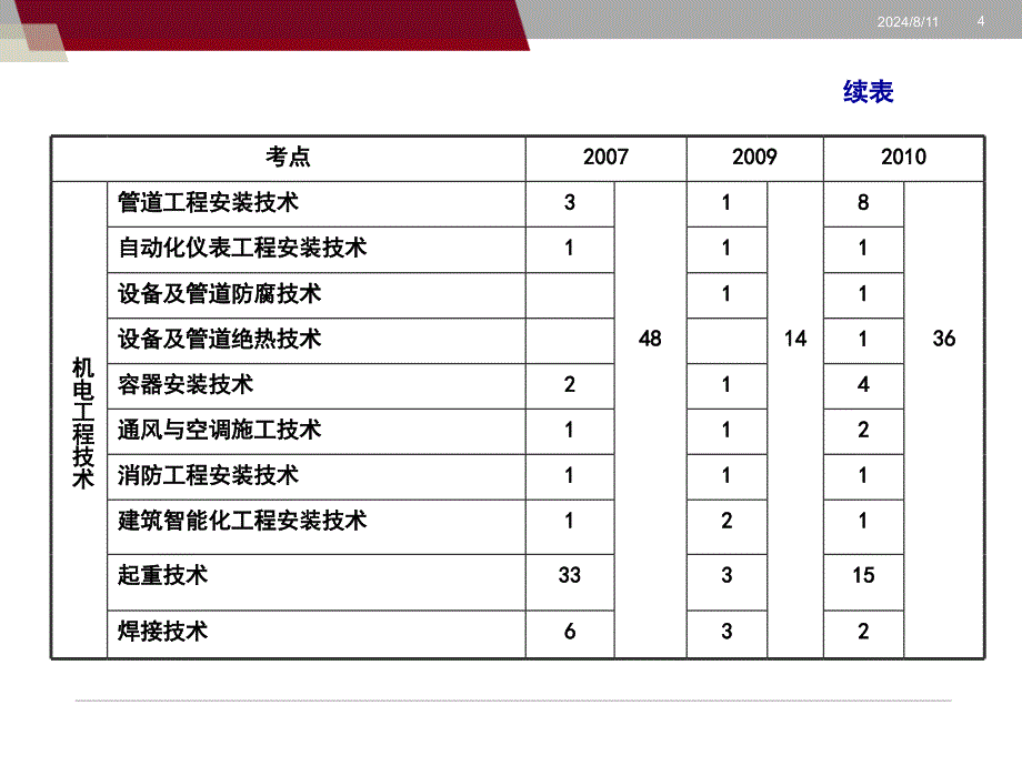 建造师备考复习指南.ppt_第4页