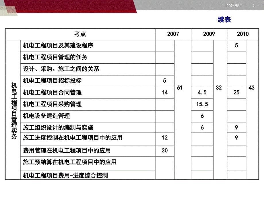 建造师备考复习指南.ppt_第5页