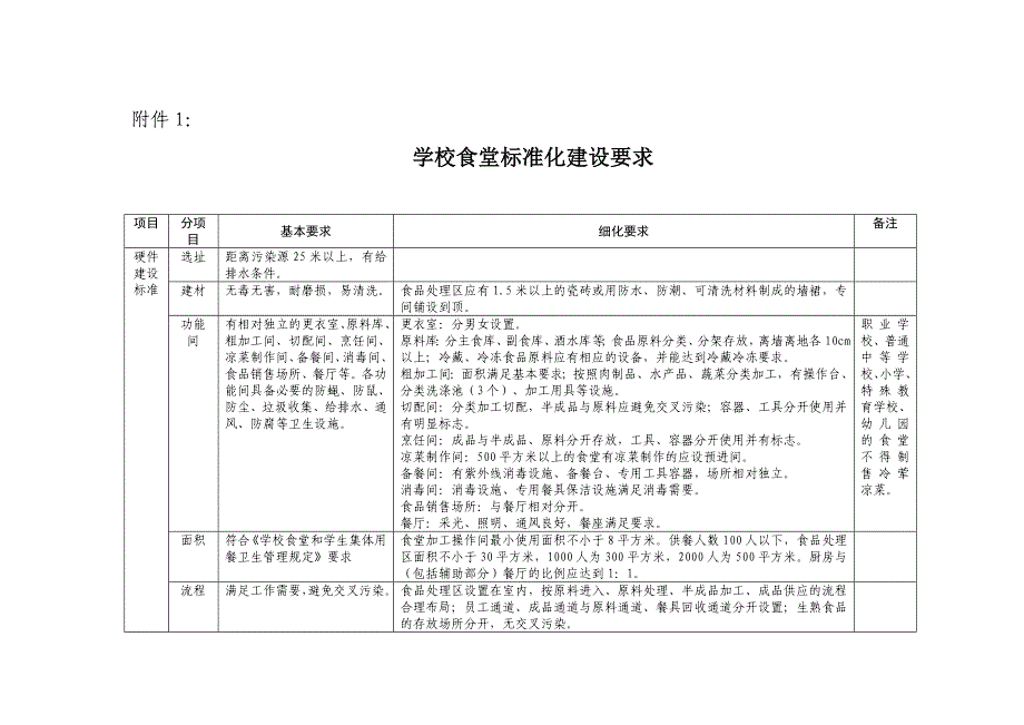 学校食堂标准化建设要求_第1页