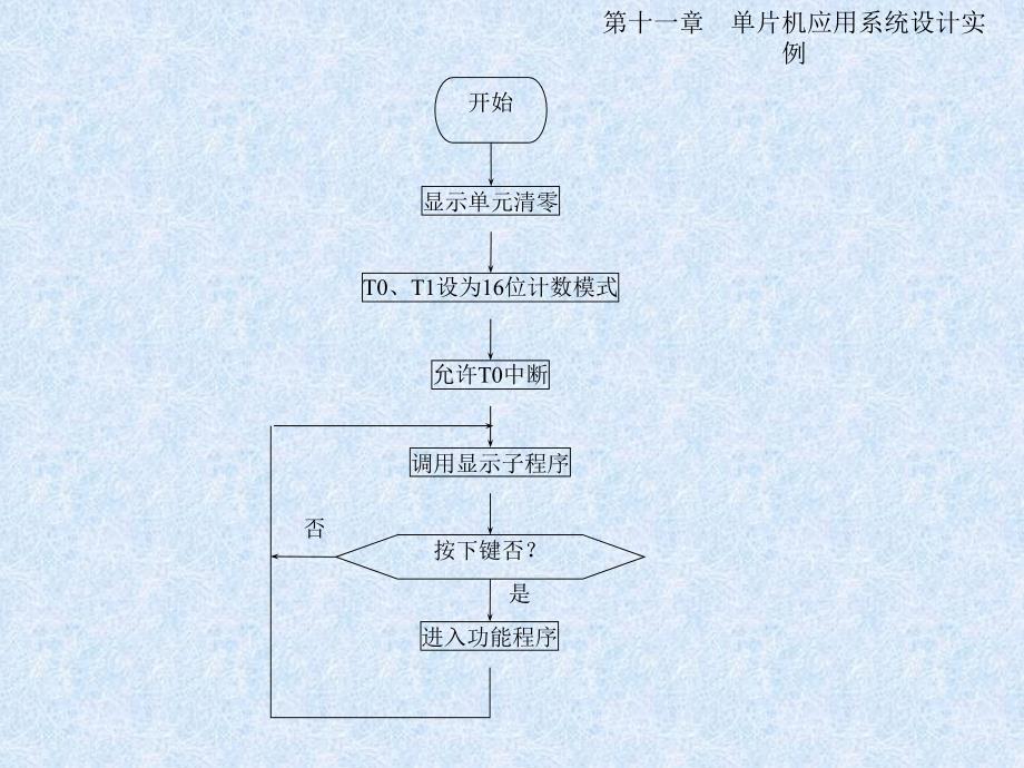 第十一章单片机应用系统设计实例-精品文档资料_第4页