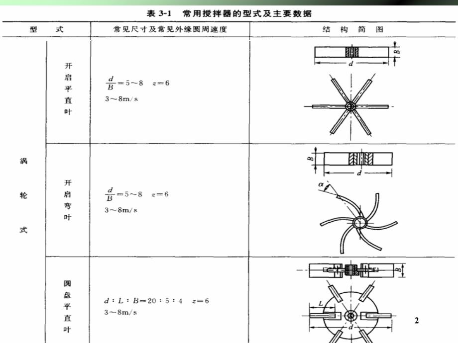 三种搅拌器介绍_第2页