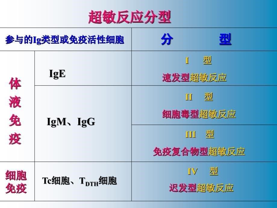 超敏反应史霖_第5页