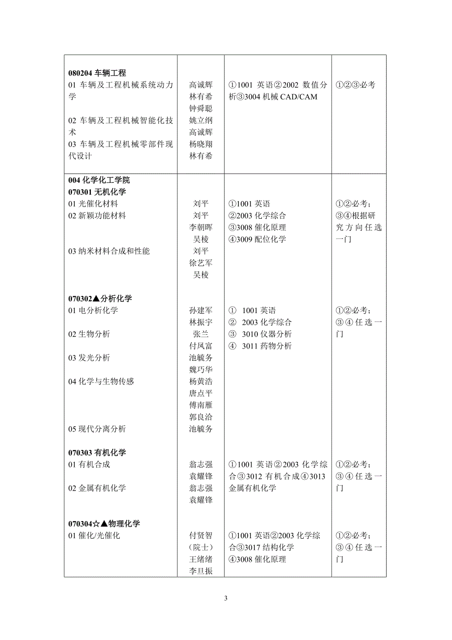 福州大学2014年博士研究生招生专业目录_第3页