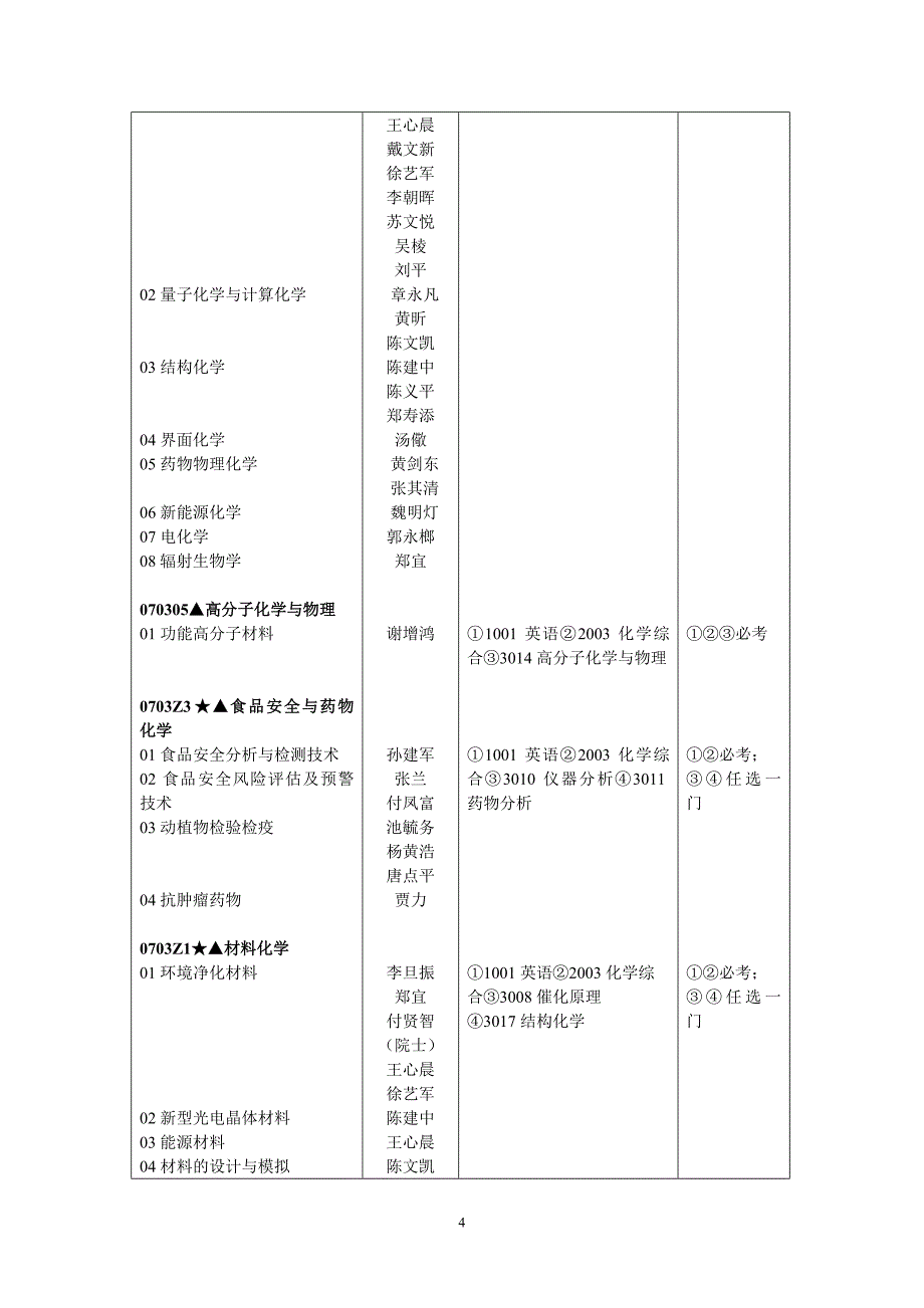 福州大学2014年博士研究生招生专业目录_第4页