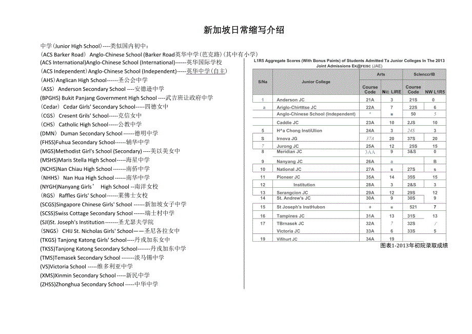 新加坡日常缩写介绍_第1页