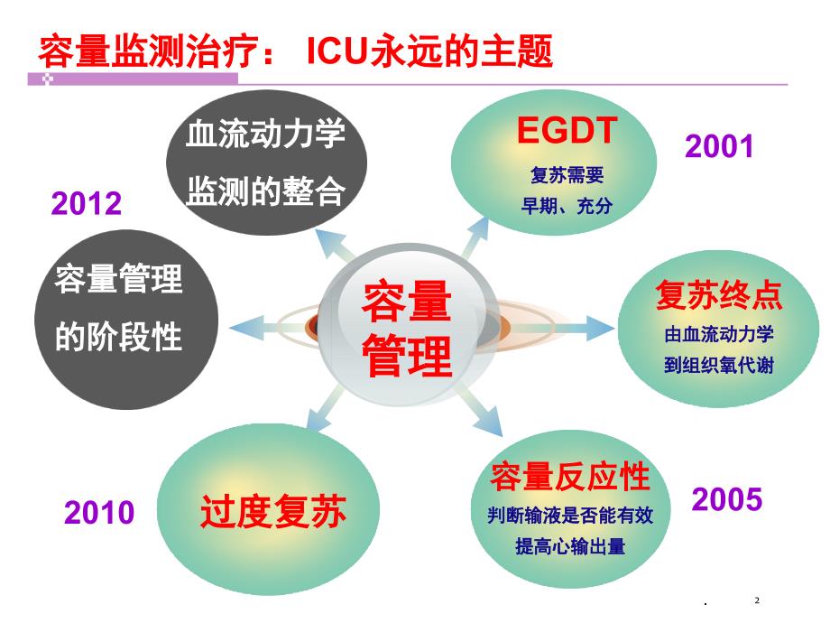 容量复苏治疗的阶段性课堂PPT_第2页