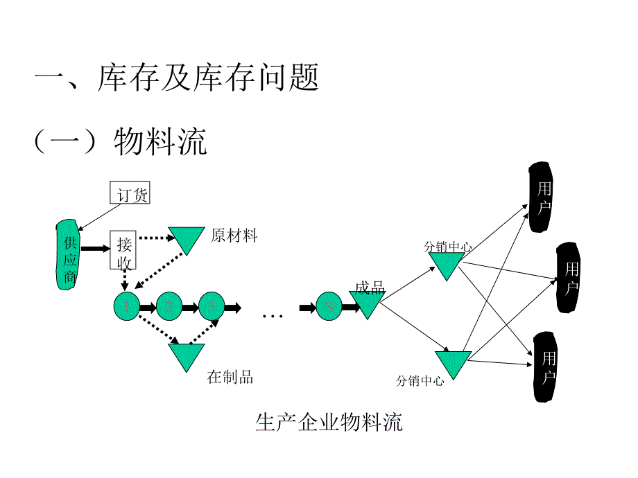 运营管理第8章--库存管理课件_第3页