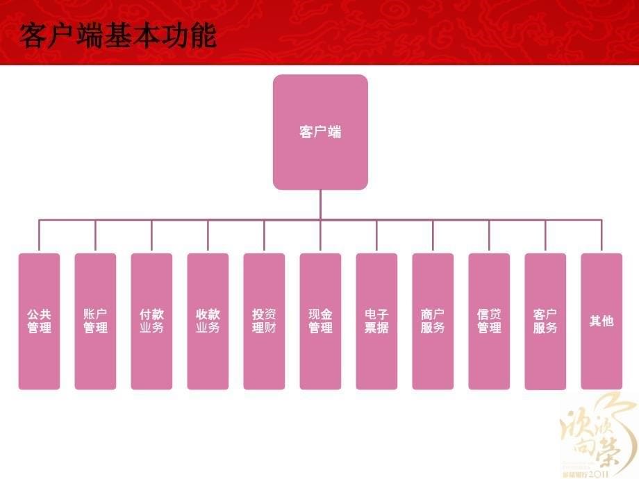 银行企业网上银行业务功能介绍——客户端_第5页