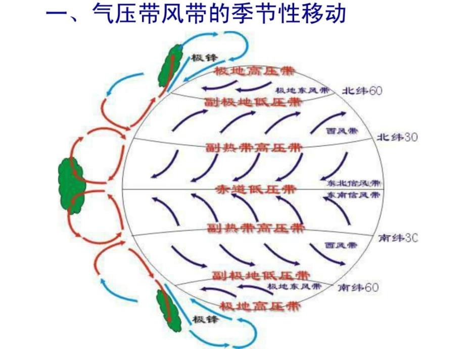 气压带风带的季节性移动和东亚南亚季风的形成图文.ppt_第2页