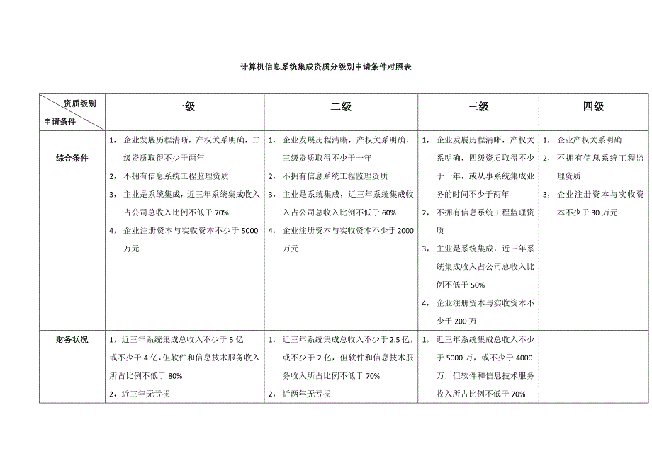 计算机信息系统集成资质分级别申请条件对照表.docx_第1页