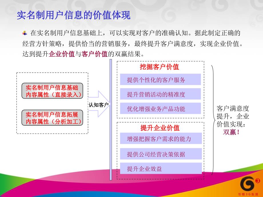 江苏公司手机实名制信息应用思路汇报_第4页