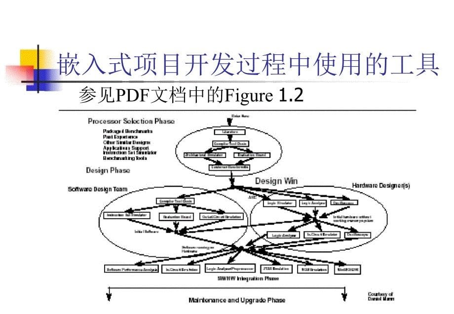 嵌入式项目开发过程_第5页