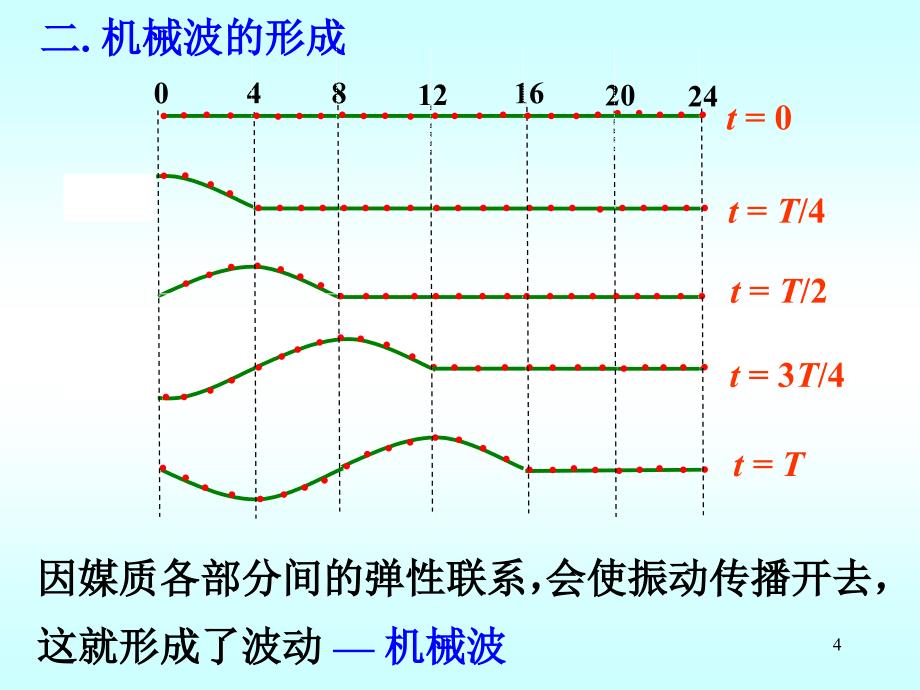 大学物理：第五章 机械波-1_第4页