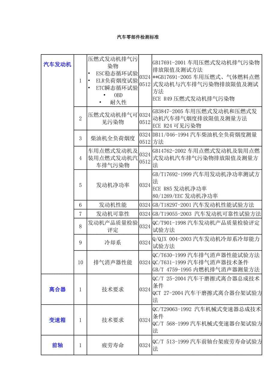 汽车零部件检测标准_第1页