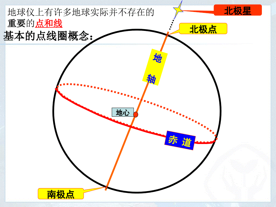 七年级地理-经纬线与经纬度教材课件_第3页