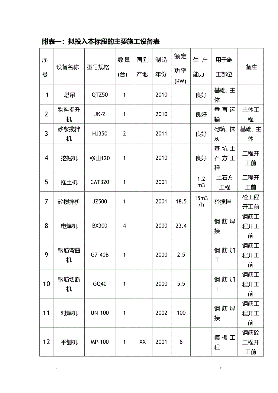 主要施工设备表_第1页