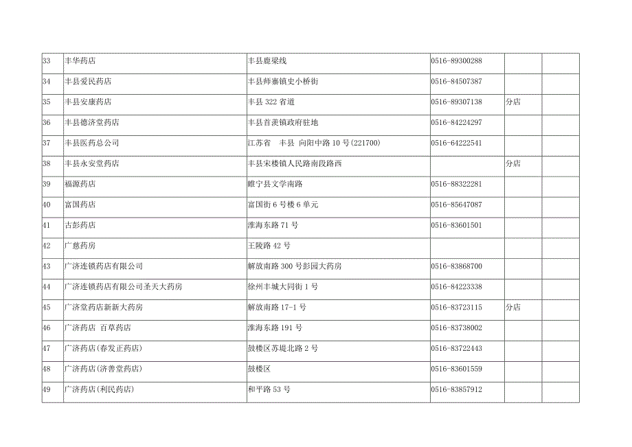 徐州市药店统计2016.docx_第3页