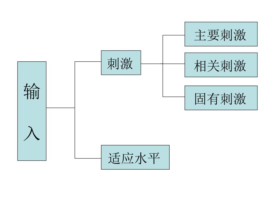 罗伊的适应模式_第4页