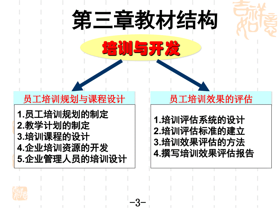 人力资源二级的培训与开发复习_第3页