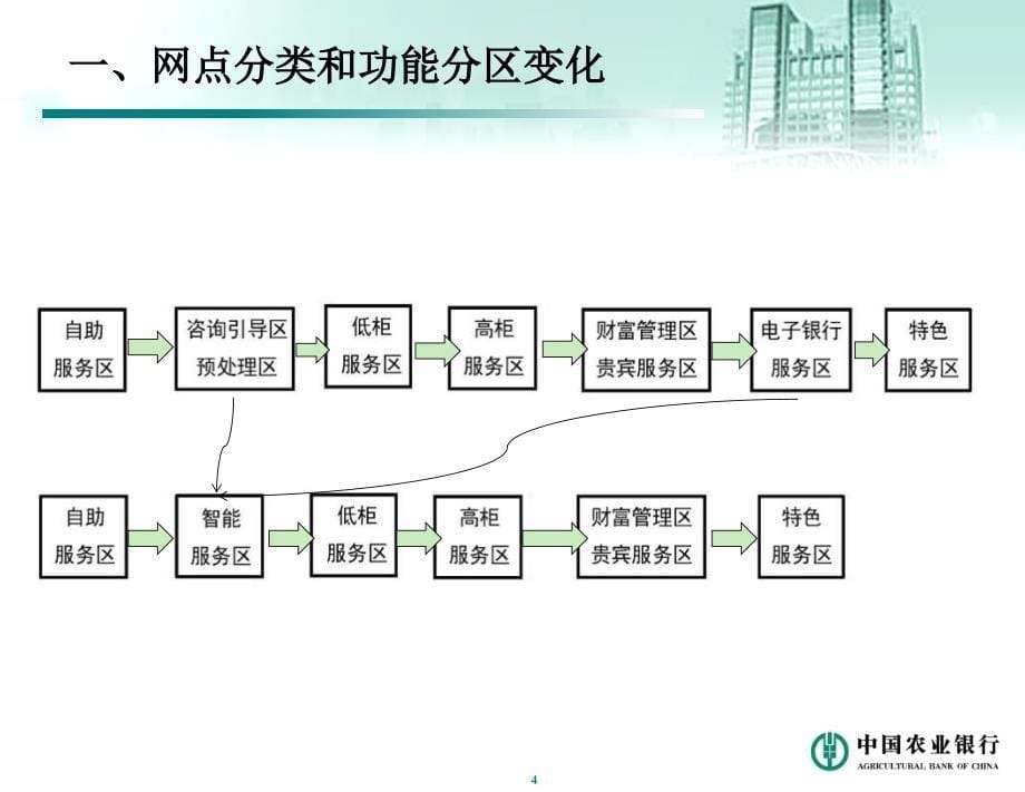 网点形象建设标准培训课件_第5页