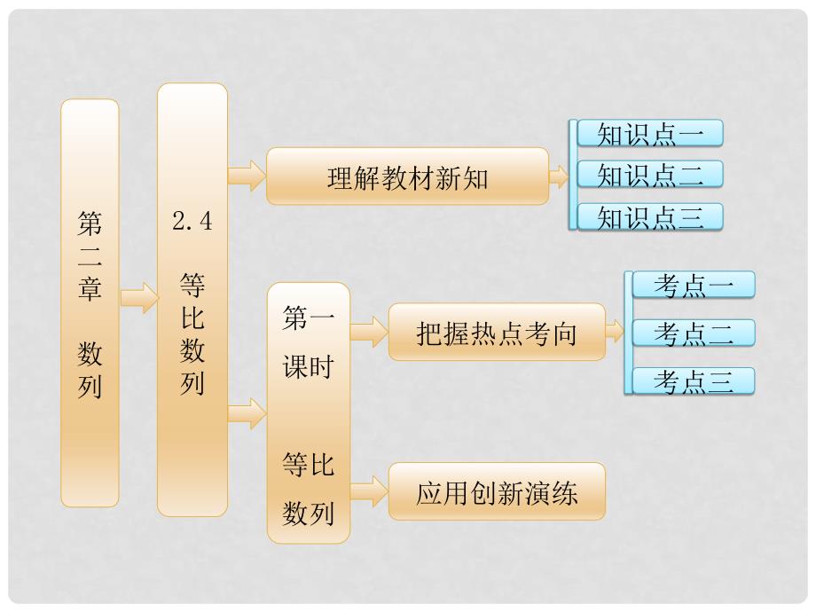 高中数学 第一部分 2.4 第一课时 等比数列课件 新人教A版必修5_第1页