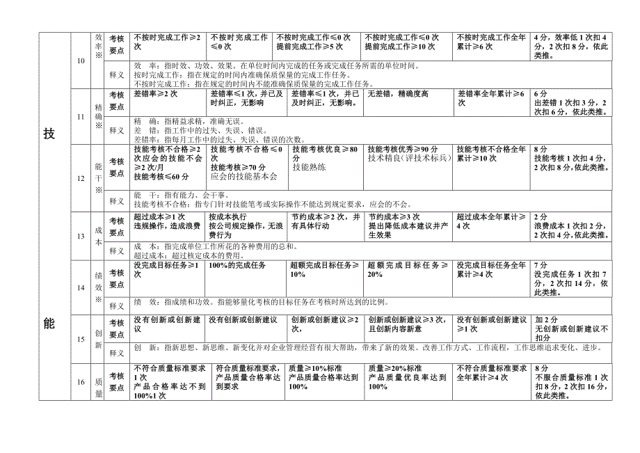 职员月度绩效考核表_第3页