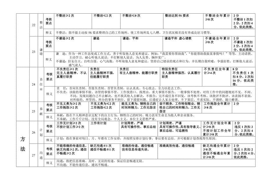 职员月度绩效考核表_第5页