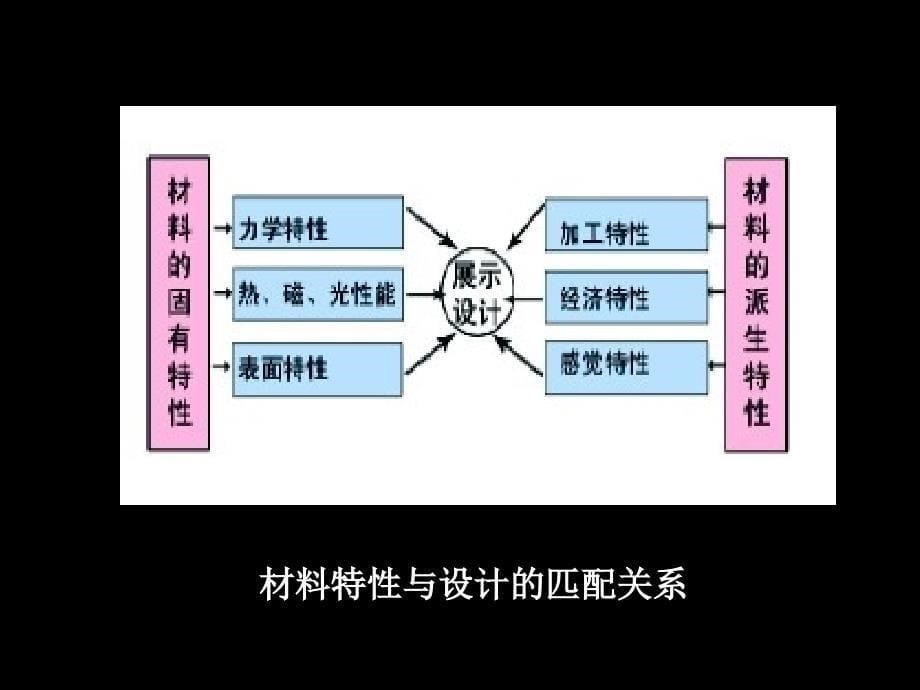 展示设计与材料ppt课件_第5页