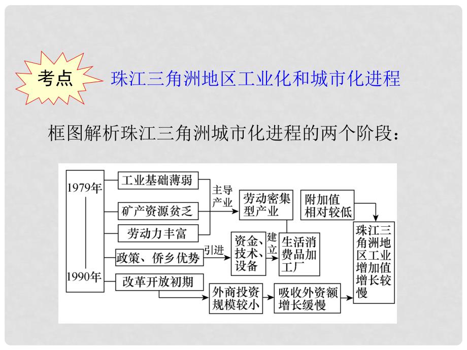 高考地理一轮复习 第2章第6课区域工业化与城市化进程——以珠江三角洲为例课件 湘教版必修3（湖南专用）_第3页