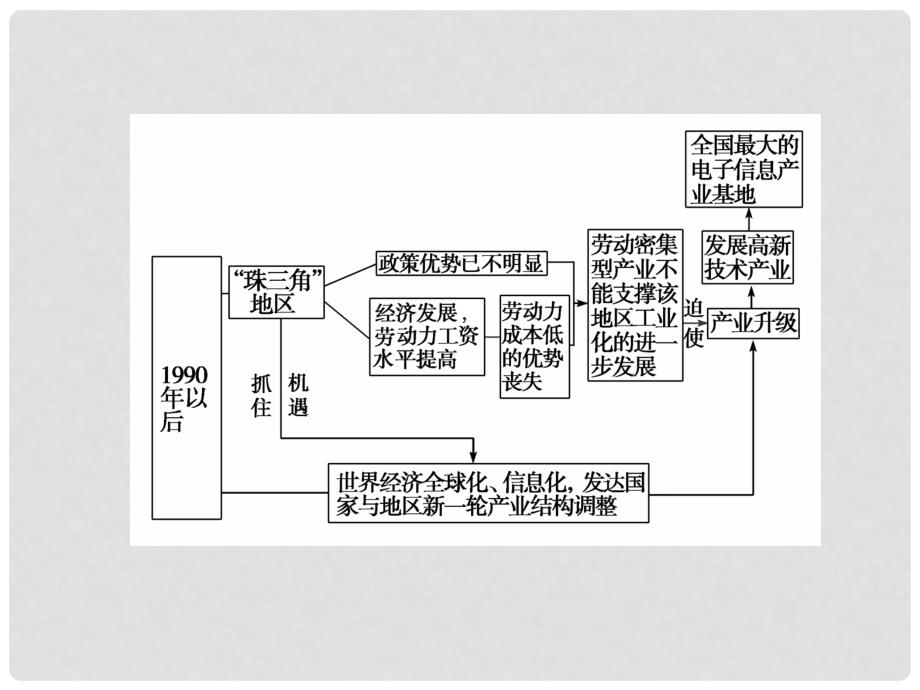 高考地理一轮复习 第2章第6课区域工业化与城市化进程——以珠江三角洲为例课件 湘教版必修3（湖南专用）_第4页