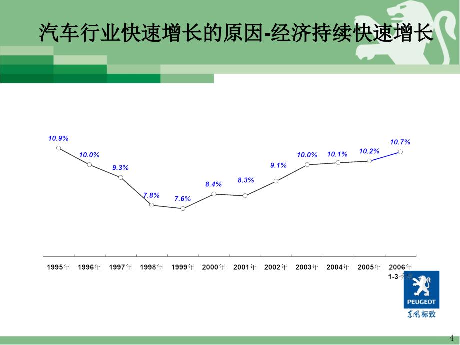 东风标致总经理培训教材经销商销售能力管理_第4页