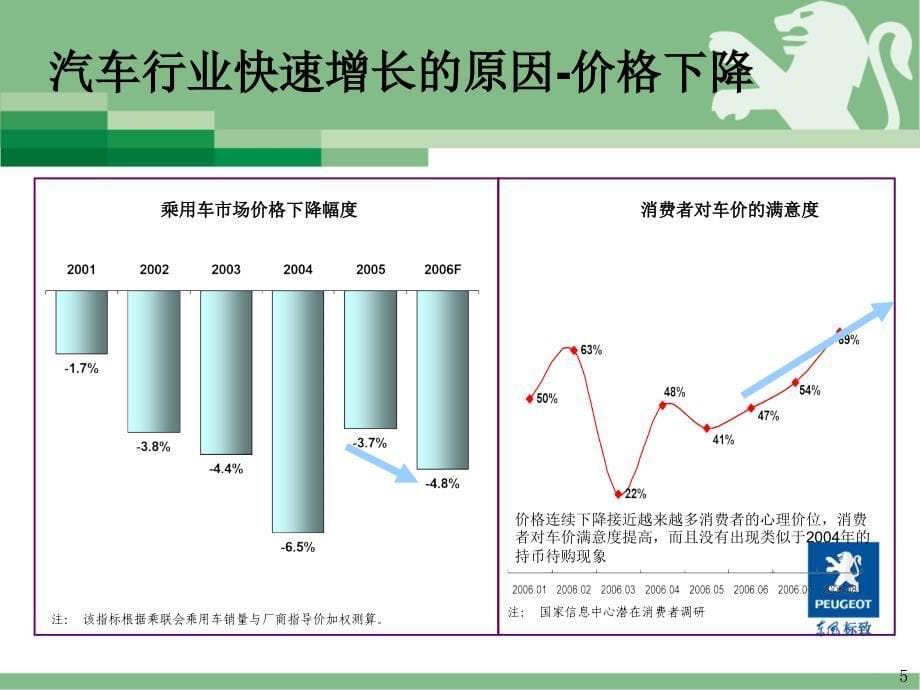 东风标致总经理培训教材经销商销售能力管理_第5页