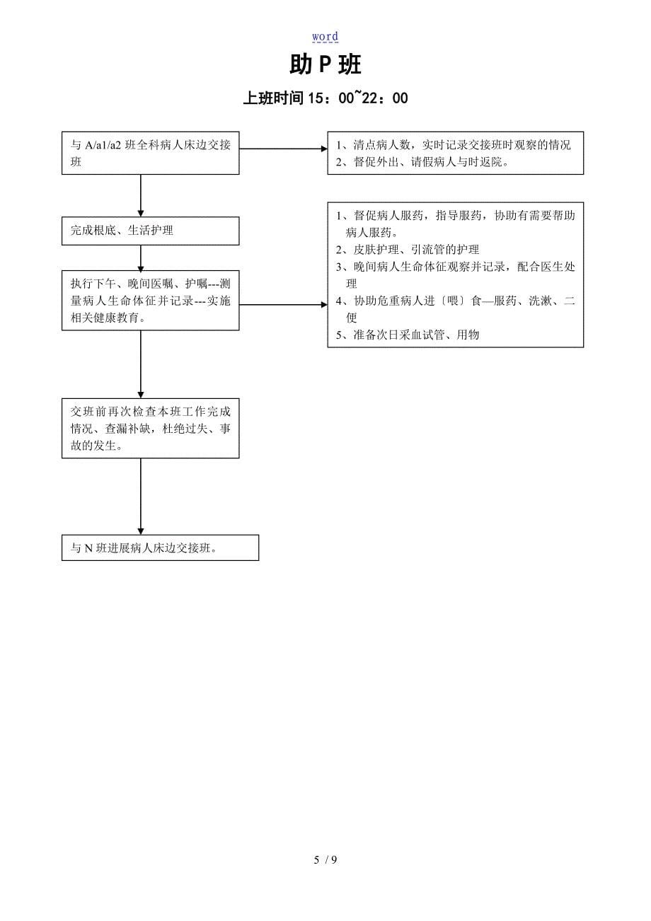 护士各班岗位职责工作流程_第5页