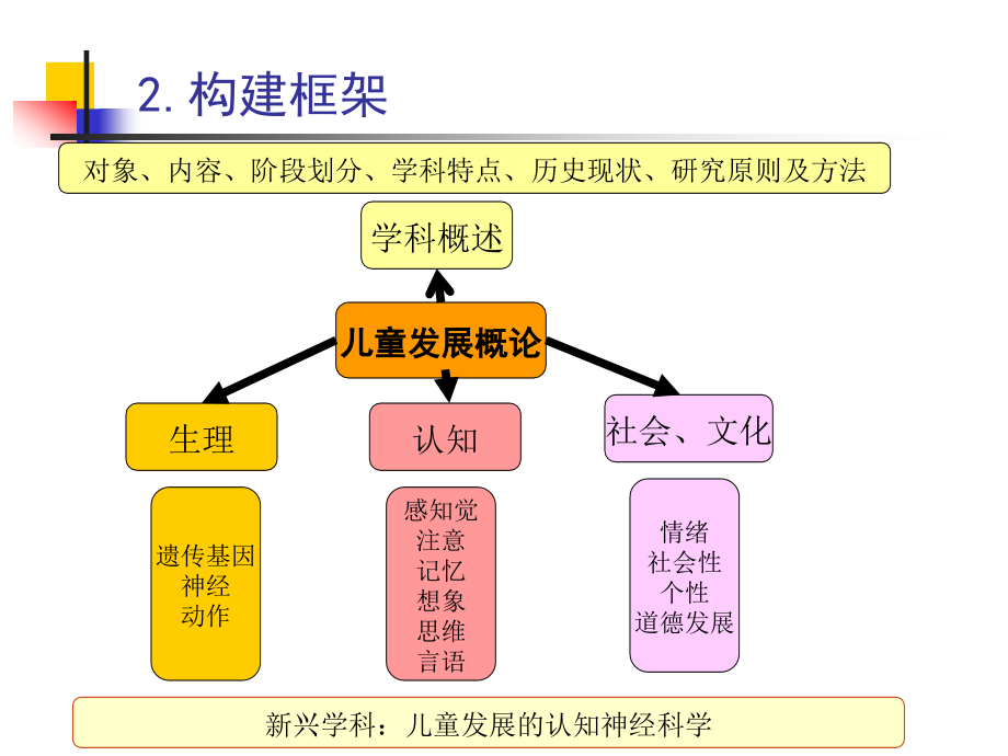 《儿童发展概论》_第3页