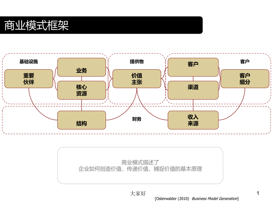 商业模式创新方案课件_第1页