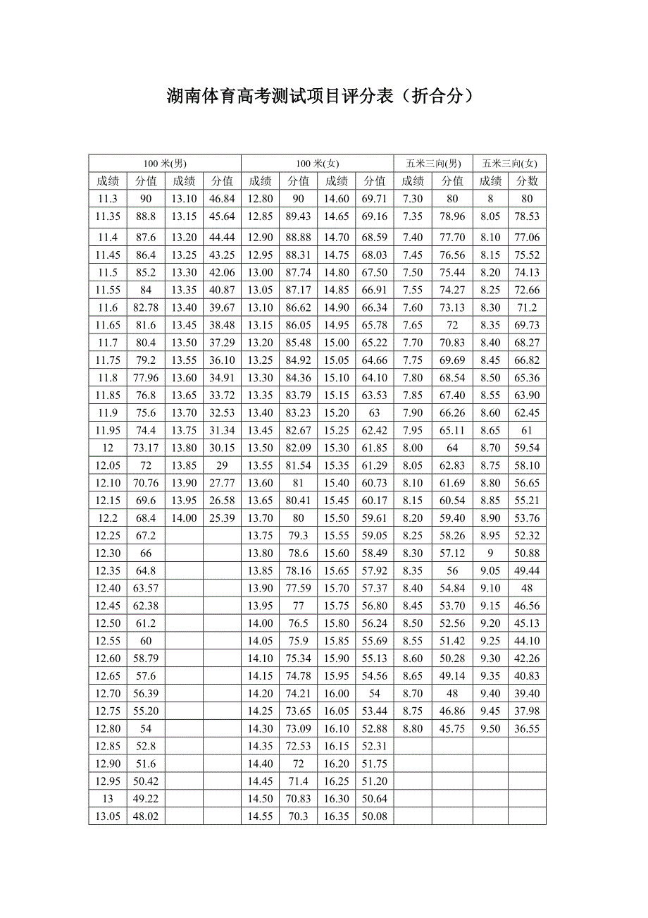 湖南体育高考测试项目评分表_第1页