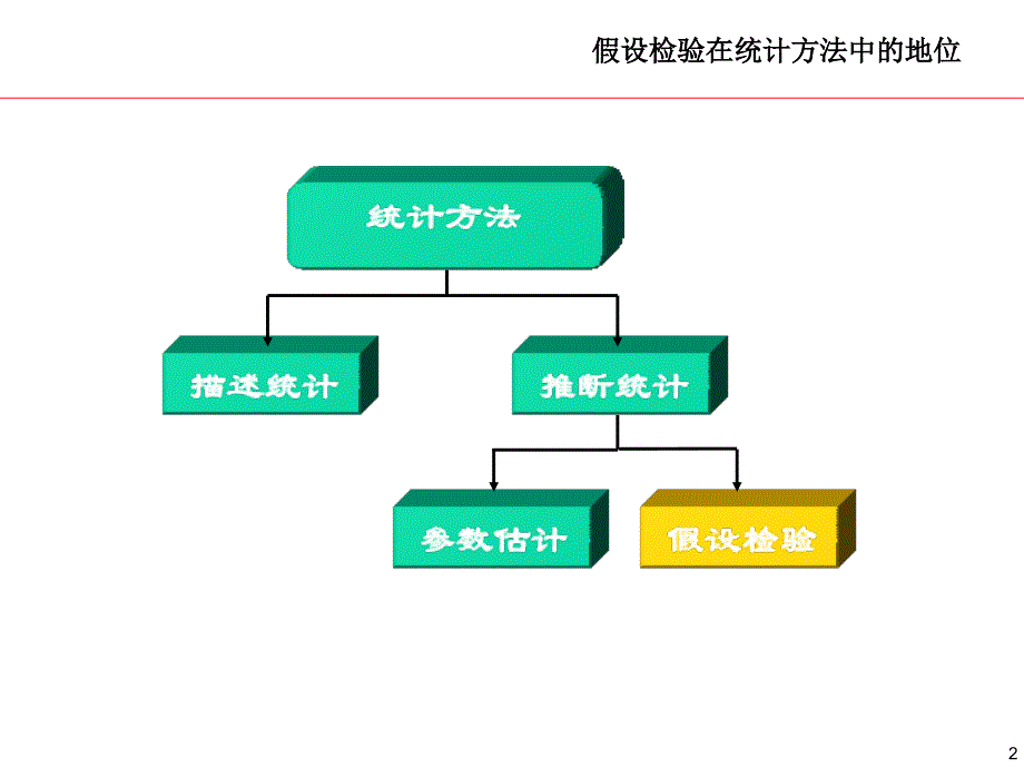 03HypothesisTesting_第2页