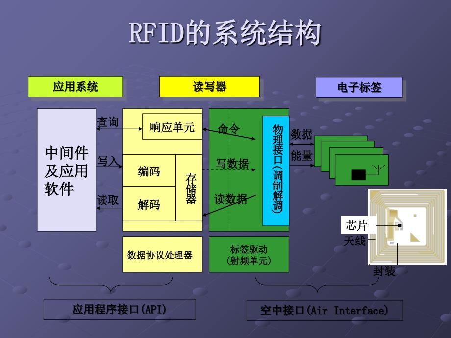 RFID应用指南PPT文件1_第3页