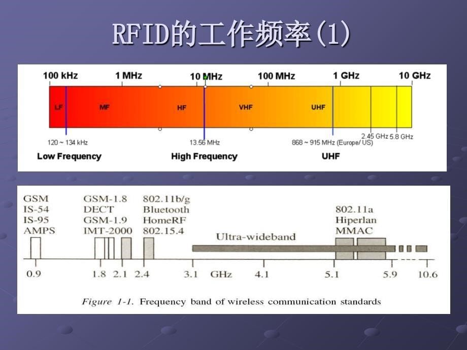 RFID应用指南PPT文件1_第5页