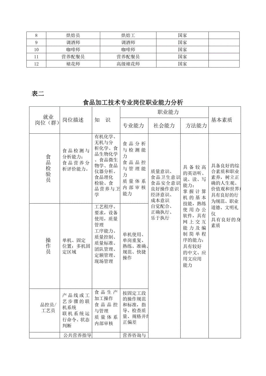 食品加工技术版人才培养方案定稿_第4页