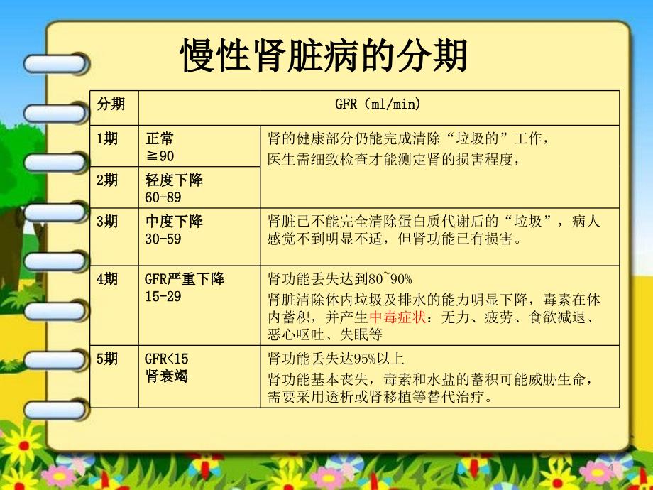 慢性肾脏病的护理课件.ppt_第4页